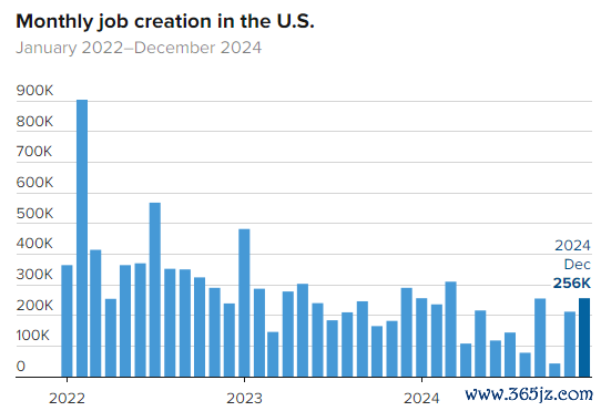 好意思国12月新增非农东说念主数创9个月最大增幅 图片来源：CNBC
