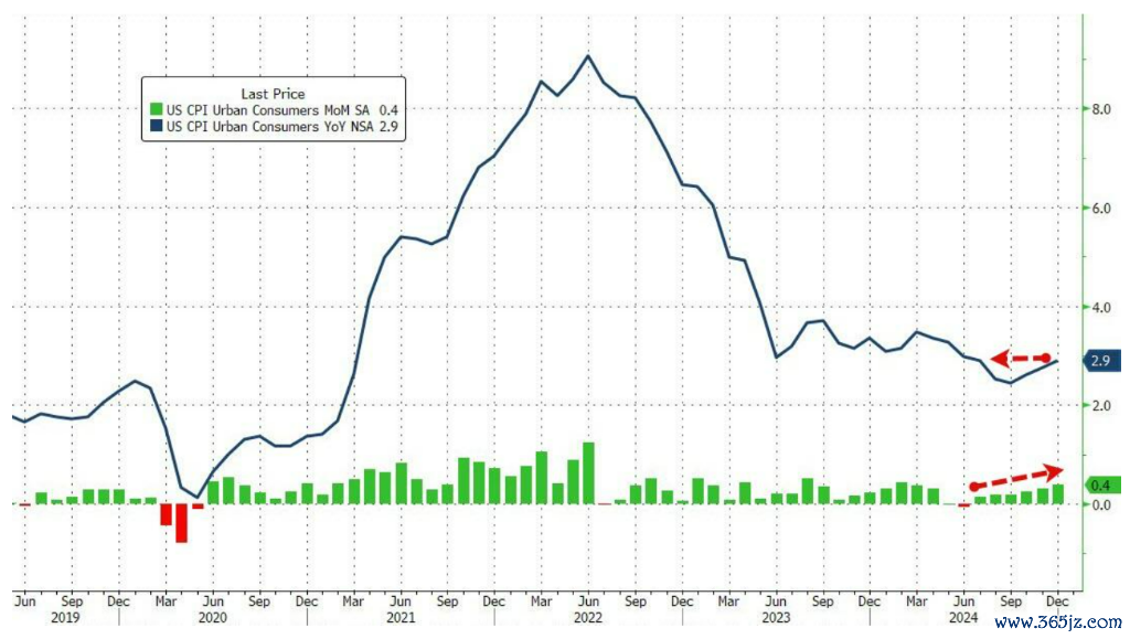 好意思国12月CPI同比增幅创2024年7月以来新高 图片来源：彭博社 